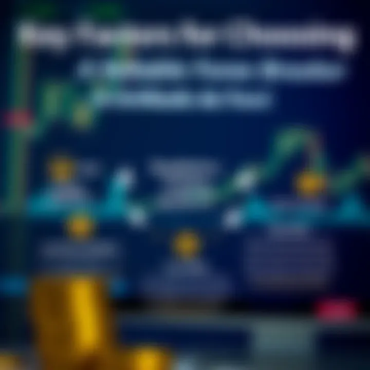 Diagram illustrating key factors for selecting a reliable Forex broker including regulation, trading platform, and costs